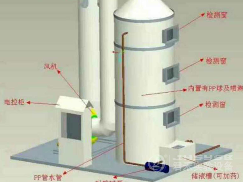 實驗室廢氣處理工程